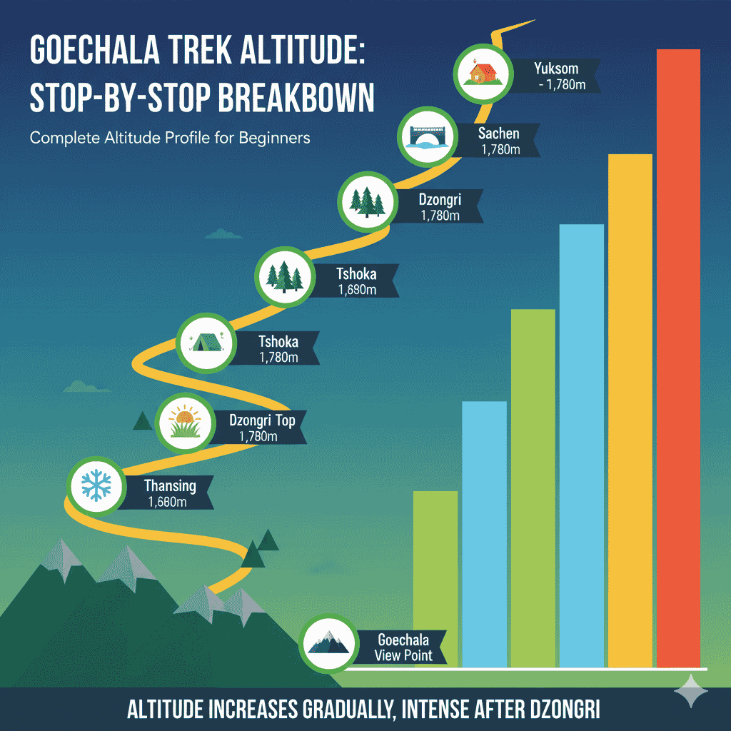 Goechala Trek Altitude