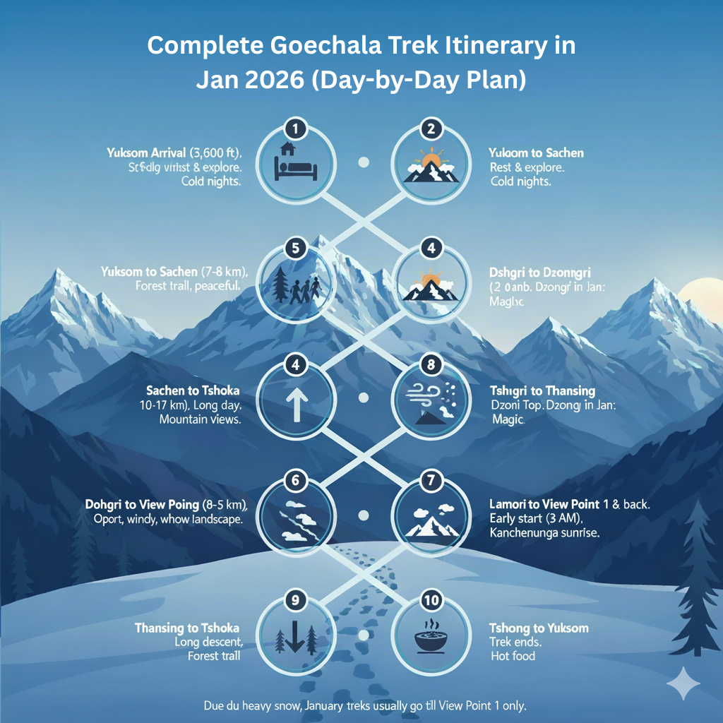 Goechala Trek Itinerary in Jan 2026